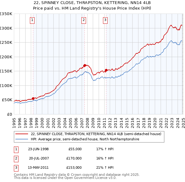 22, SPINNEY CLOSE, THRAPSTON, KETTERING, NN14 4LB: Price paid vs HM Land Registry's House Price Index