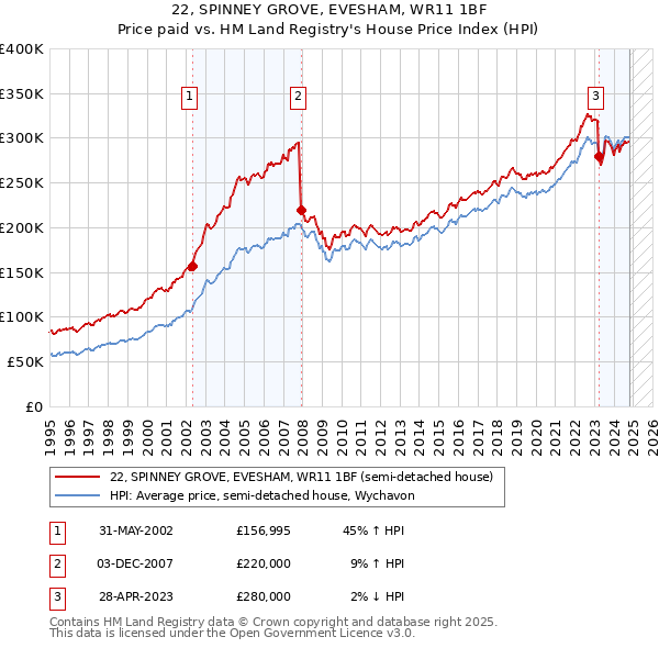 22, SPINNEY GROVE, EVESHAM, WR11 1BF: Price paid vs HM Land Registry's House Price Index