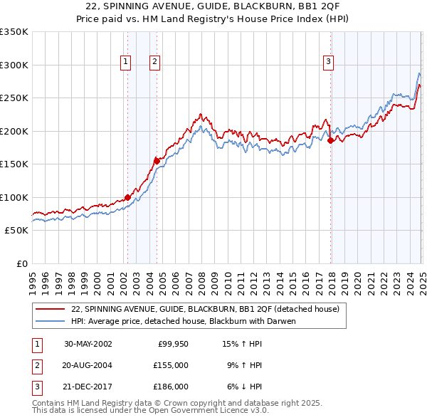 22, SPINNING AVENUE, GUIDE, BLACKBURN, BB1 2QF: Price paid vs HM Land Registry's House Price Index