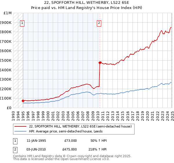 22, SPOFFORTH HILL, WETHERBY, LS22 6SE: Price paid vs HM Land Registry's House Price Index