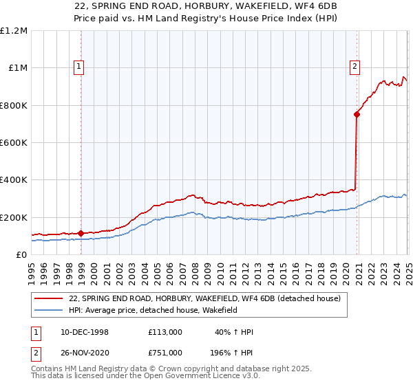 22, SPRING END ROAD, HORBURY, WAKEFIELD, WF4 6DB: Price paid vs HM Land Registry's House Price Index