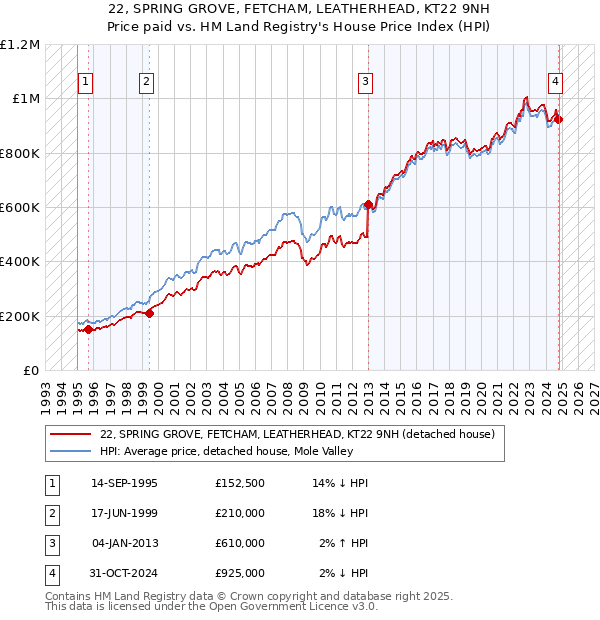 22, SPRING GROVE, FETCHAM, LEATHERHEAD, KT22 9NH: Price paid vs HM Land Registry's House Price Index