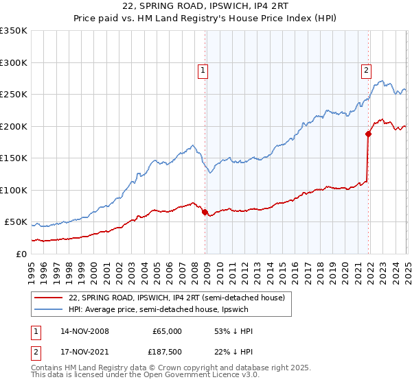 22, SPRING ROAD, IPSWICH, IP4 2RT: Price paid vs HM Land Registry's House Price Index