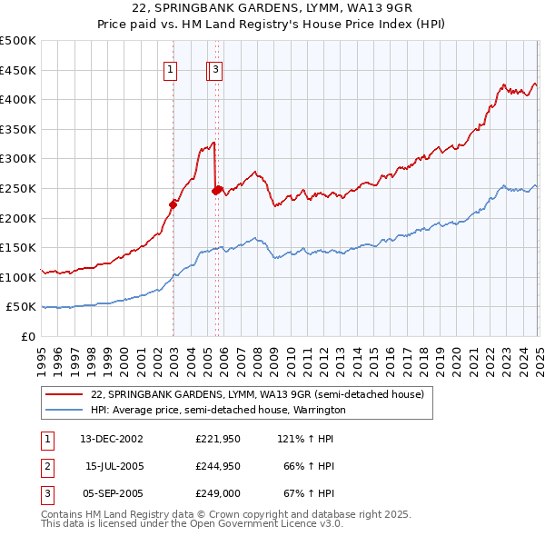 22, SPRINGBANK GARDENS, LYMM, WA13 9GR: Price paid vs HM Land Registry's House Price Index