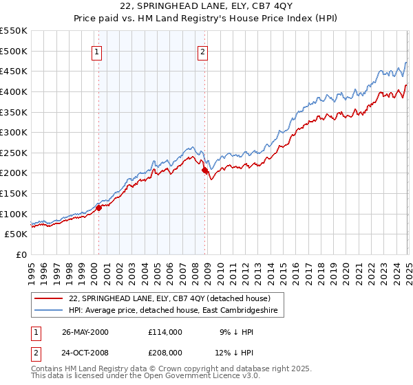 22, SPRINGHEAD LANE, ELY, CB7 4QY: Price paid vs HM Land Registry's House Price Index