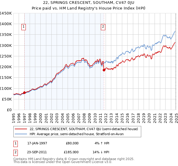 22, SPRINGS CRESCENT, SOUTHAM, CV47 0JU: Price paid vs HM Land Registry's House Price Index