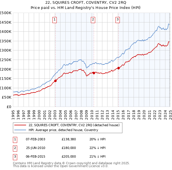 22, SQUIRES CROFT, COVENTRY, CV2 2RQ: Price paid vs HM Land Registry's House Price Index