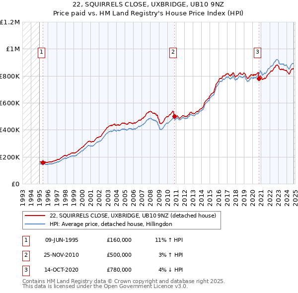 22, SQUIRRELS CLOSE, UXBRIDGE, UB10 9NZ: Price paid vs HM Land Registry's House Price Index