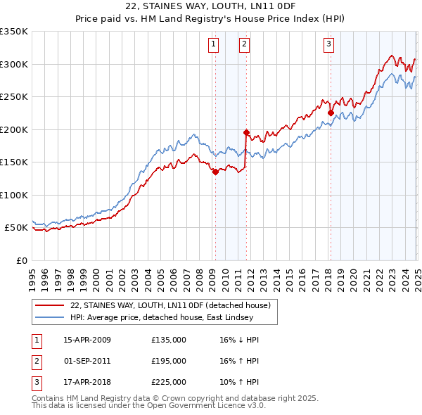 22, STAINES WAY, LOUTH, LN11 0DF: Price paid vs HM Land Registry's House Price Index