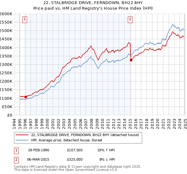 22, STALBRIDGE DRIVE, FERNDOWN, BH22 8HY: Price paid vs HM Land Registry's House Price Index