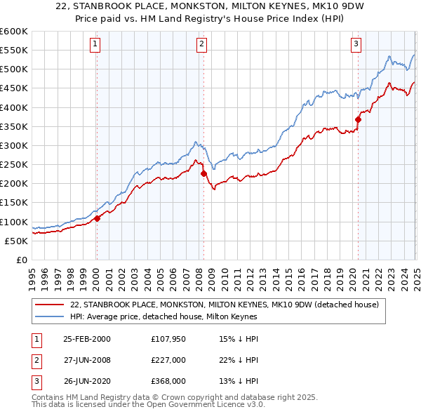 22, STANBROOK PLACE, MONKSTON, MILTON KEYNES, MK10 9DW: Price paid vs HM Land Registry's House Price Index