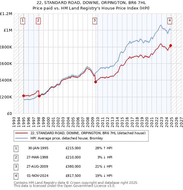 22, STANDARD ROAD, DOWNE, ORPINGTON, BR6 7HL: Price paid vs HM Land Registry's House Price Index