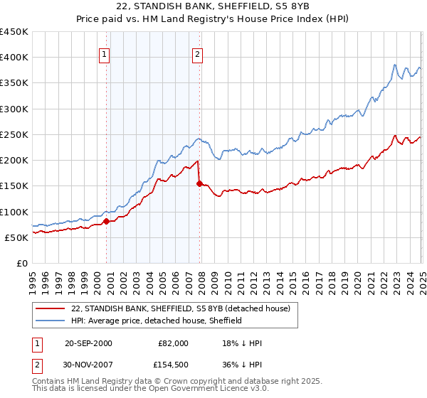 22, STANDISH BANK, SHEFFIELD, S5 8YB: Price paid vs HM Land Registry's House Price Index