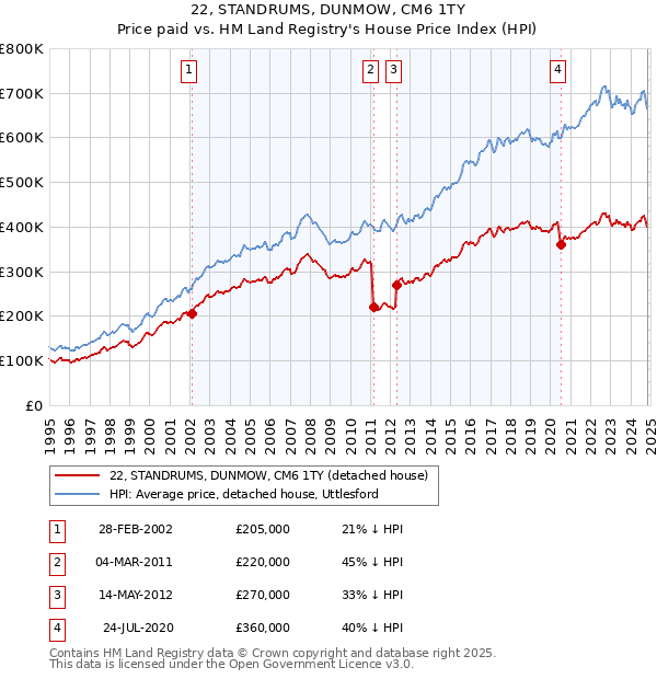 22, STANDRUMS, DUNMOW, CM6 1TY: Price paid vs HM Land Registry's House Price Index