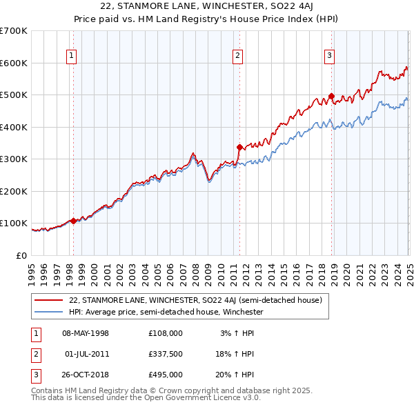 22, STANMORE LANE, WINCHESTER, SO22 4AJ: Price paid vs HM Land Registry's House Price Index