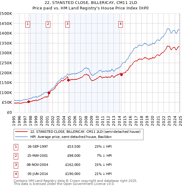 22, STANSTED CLOSE, BILLERICAY, CM11 2LD: Price paid vs HM Land Registry's House Price Index