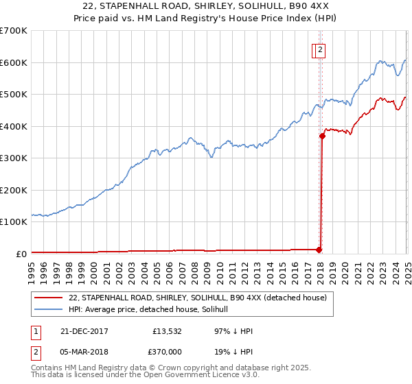 22, STAPENHALL ROAD, SHIRLEY, SOLIHULL, B90 4XX: Price paid vs HM Land Registry's House Price Index