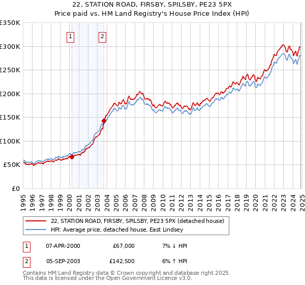 22, STATION ROAD, FIRSBY, SPILSBY, PE23 5PX: Price paid vs HM Land Registry's House Price Index