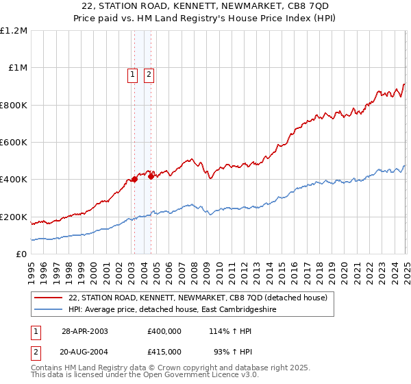 22, STATION ROAD, KENNETT, NEWMARKET, CB8 7QD: Price paid vs HM Land Registry's House Price Index