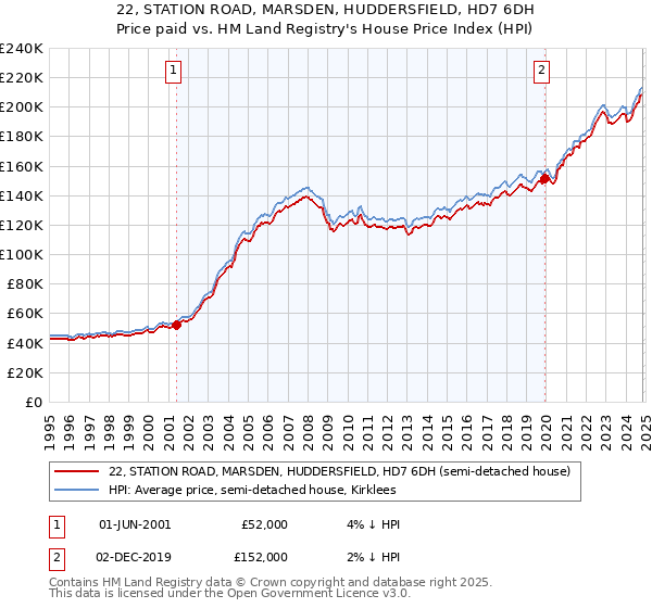 22, STATION ROAD, MARSDEN, HUDDERSFIELD, HD7 6DH: Price paid vs HM Land Registry's House Price Index