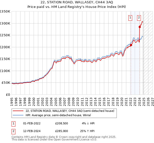 22, STATION ROAD, WALLASEY, CH44 3AQ: Price paid vs HM Land Registry's House Price Index