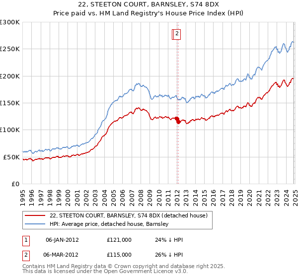 22, STEETON COURT, BARNSLEY, S74 8DX: Price paid vs HM Land Registry's House Price Index