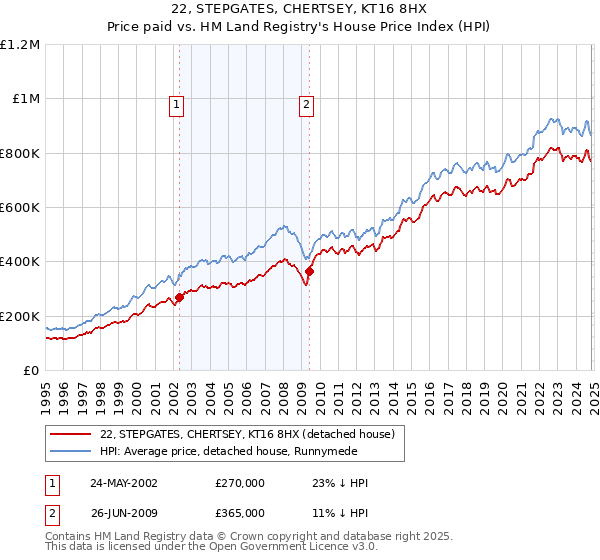 22, STEPGATES, CHERTSEY, KT16 8HX: Price paid vs HM Land Registry's House Price Index