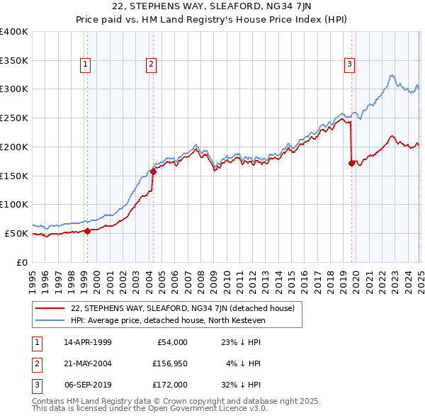 22, STEPHENS WAY, SLEAFORD, NG34 7JN: Price paid vs HM Land Registry's House Price Index