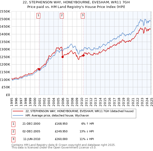 22, STEPHENSON WAY, HONEYBOURNE, EVESHAM, WR11 7GH: Price paid vs HM Land Registry's House Price Index