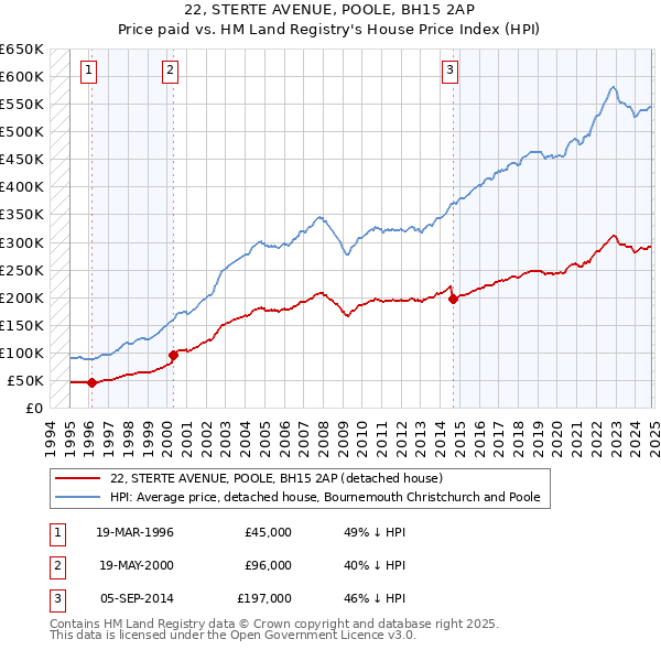 22, STERTE AVENUE, POOLE, BH15 2AP: Price paid vs HM Land Registry's House Price Index