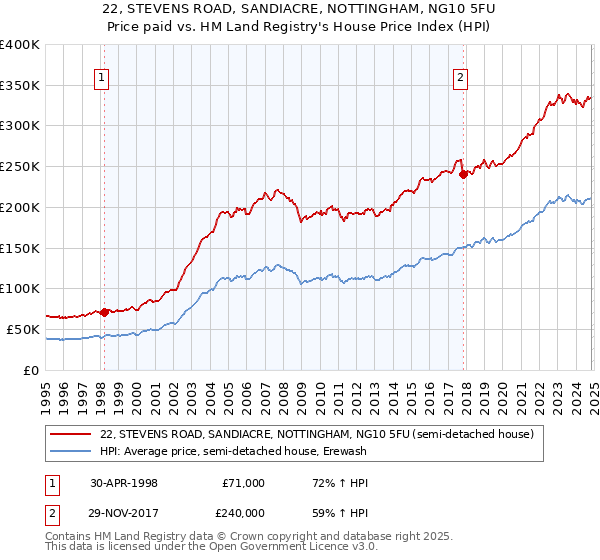 22, STEVENS ROAD, SANDIACRE, NOTTINGHAM, NG10 5FU: Price paid vs HM Land Registry's House Price Index