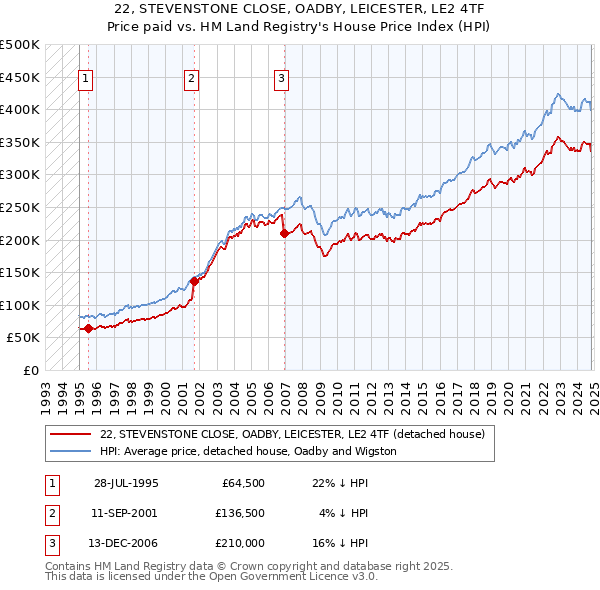 22, STEVENSTONE CLOSE, OADBY, LEICESTER, LE2 4TF: Price paid vs HM Land Registry's House Price Index