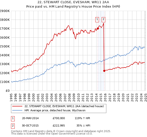 22, STEWART CLOSE, EVESHAM, WR11 2AA: Price paid vs HM Land Registry's House Price Index