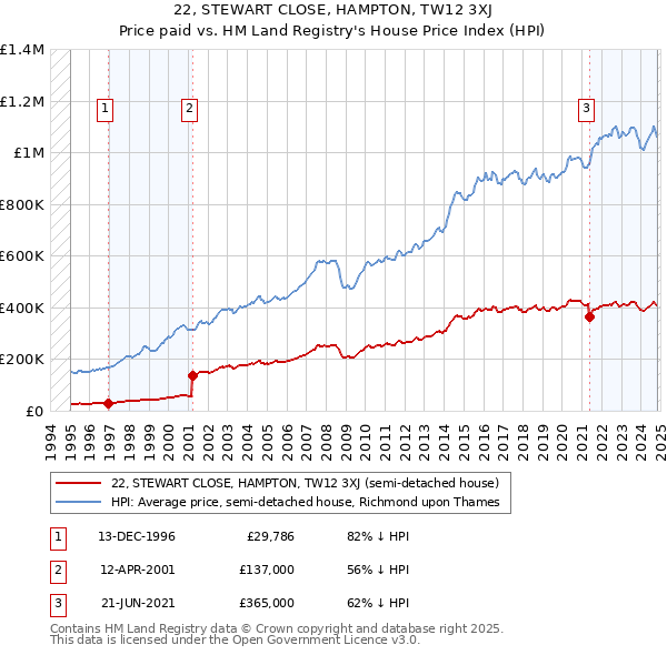 22, STEWART CLOSE, HAMPTON, TW12 3XJ: Price paid vs HM Land Registry's House Price Index