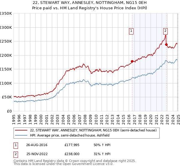 22, STEWART WAY, ANNESLEY, NOTTINGHAM, NG15 0EH: Price paid vs HM Land Registry's House Price Index