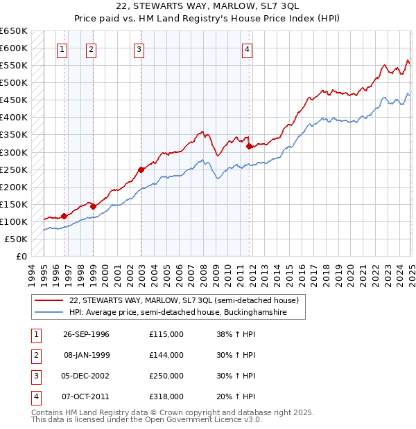 22, STEWARTS WAY, MARLOW, SL7 3QL: Price paid vs HM Land Registry's House Price Index