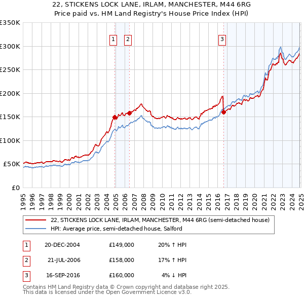 22, STICKENS LOCK LANE, IRLAM, MANCHESTER, M44 6RG: Price paid vs HM Land Registry's House Price Index