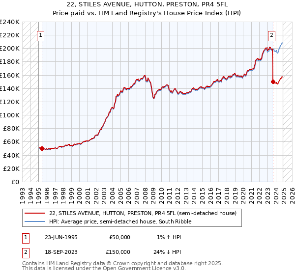 22, STILES AVENUE, HUTTON, PRESTON, PR4 5FL: Price paid vs HM Land Registry's House Price Index