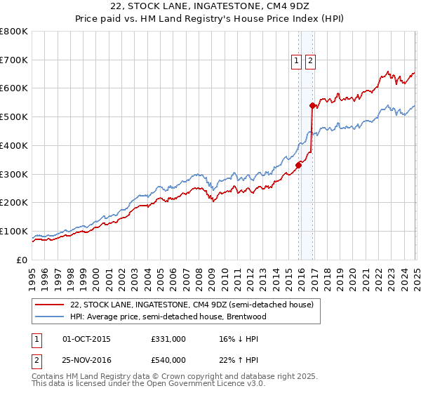 22, STOCK LANE, INGATESTONE, CM4 9DZ: Price paid vs HM Land Registry's House Price Index