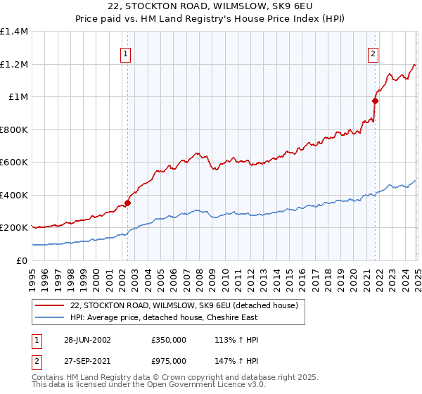 22, STOCKTON ROAD, WILMSLOW, SK9 6EU: Price paid vs HM Land Registry's House Price Index