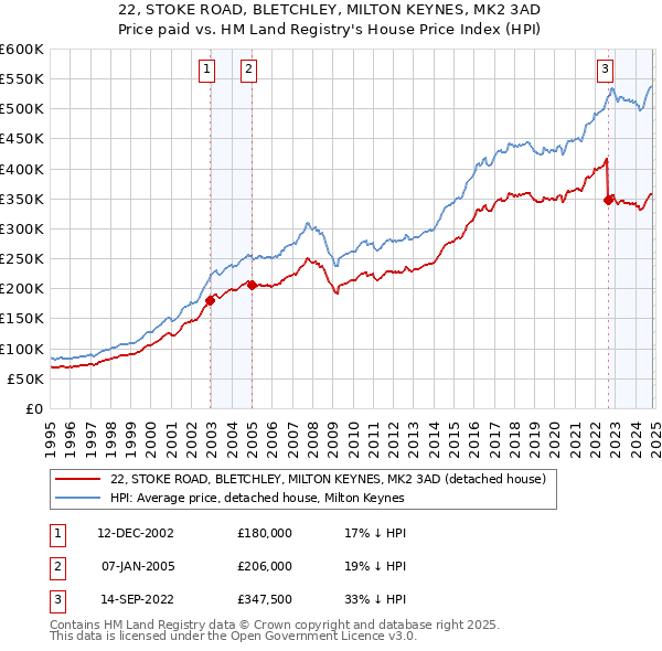 22, STOKE ROAD, BLETCHLEY, MILTON KEYNES, MK2 3AD: Price paid vs HM Land Registry's House Price Index