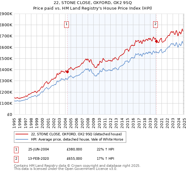 22, STONE CLOSE, OXFORD, OX2 9SQ: Price paid vs HM Land Registry's House Price Index