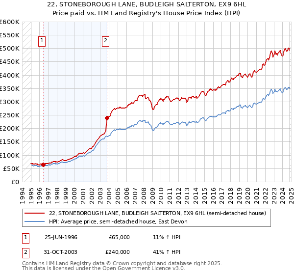 22, STONEBOROUGH LANE, BUDLEIGH SALTERTON, EX9 6HL: Price paid vs HM Land Registry's House Price Index