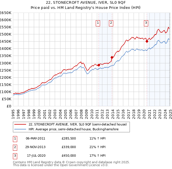 22, STONECROFT AVENUE, IVER, SL0 9QF: Price paid vs HM Land Registry's House Price Index