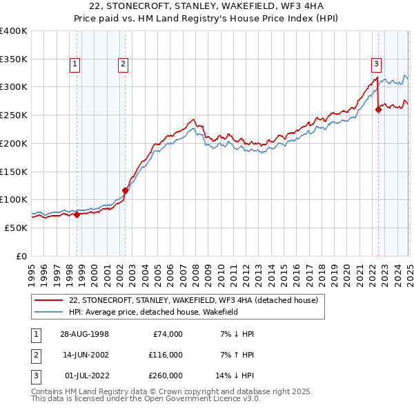 22, STONECROFT, STANLEY, WAKEFIELD, WF3 4HA: Price paid vs HM Land Registry's House Price Index