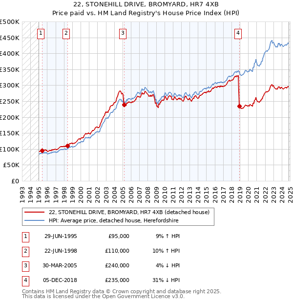 22, STONEHILL DRIVE, BROMYARD, HR7 4XB: Price paid vs HM Land Registry's House Price Index