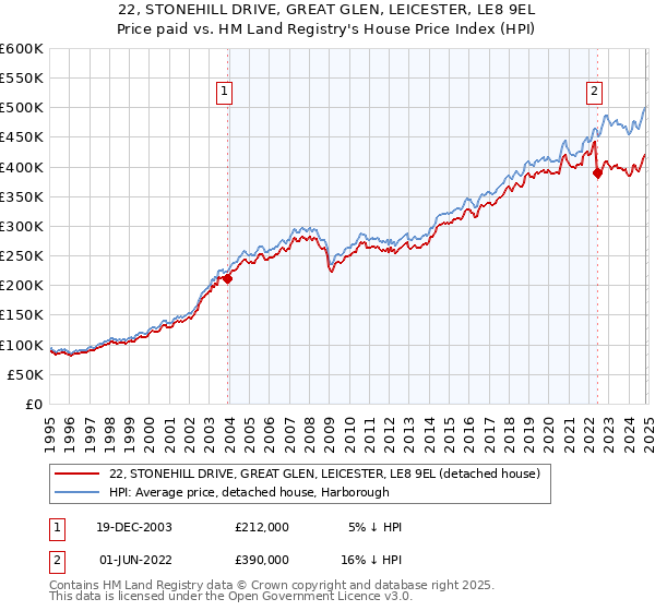 22, STONEHILL DRIVE, GREAT GLEN, LEICESTER, LE8 9EL: Price paid vs HM Land Registry's House Price Index