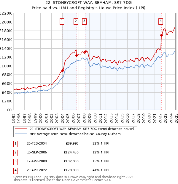 22, STONEYCROFT WAY, SEAHAM, SR7 7DG: Price paid vs HM Land Registry's House Price Index