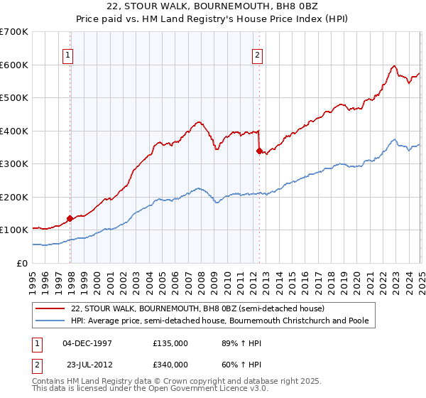 22, STOUR WALK, BOURNEMOUTH, BH8 0BZ: Price paid vs HM Land Registry's House Price Index