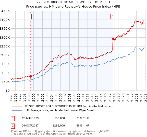 22, STOURPORT ROAD, BEWDLEY, DY12 1BD: Price paid vs HM Land Registry's House Price Index